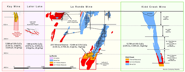 KM Long Section