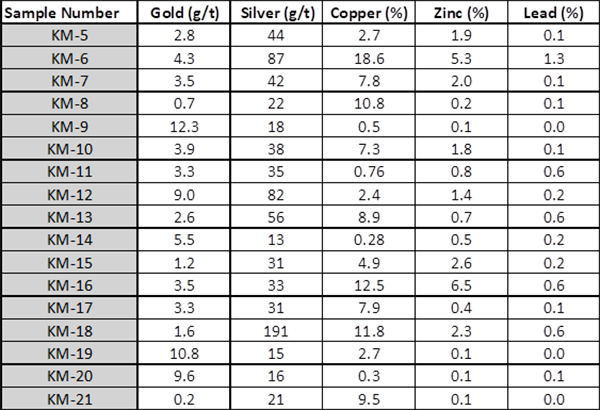 Table 1. Assay results of June 21, 2019 sampling of Kay mine Shaft 1 test-mining stockpile. Sample KM-21 was taken from Shaft 3, approximately 650m to the north of Shaft 1.