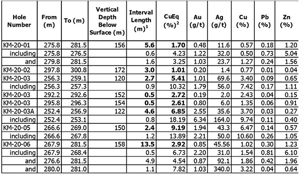 Table 2. Results of Initial Drill Program at Kay Mine North Zone