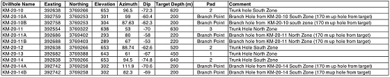 Proposed Hole Locations for Completion of Phase 1 Program at Kay Mine, Arizona