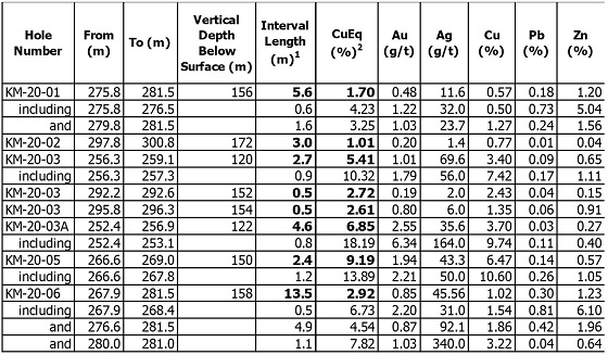 Results of Initial Drill Program at Kay Mine North Zone, Yavapai County, Arizona