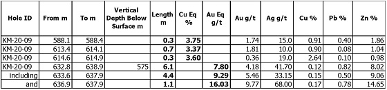 Results of Initial Drill Program at Kay Mine South Zone, Yavapai County, Arizona