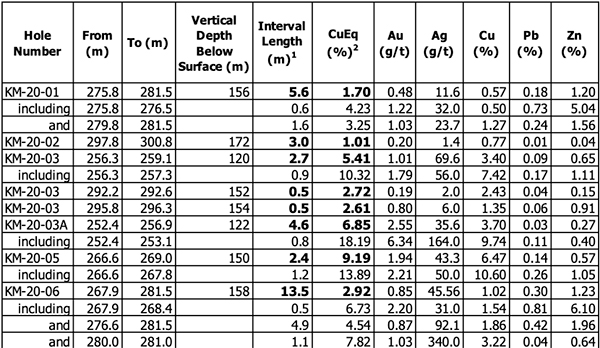 table 2