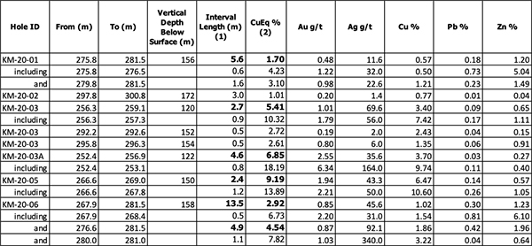 Table 2