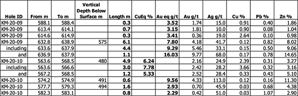 Table 3