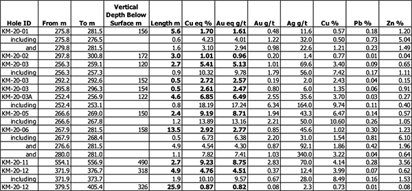 Table 2