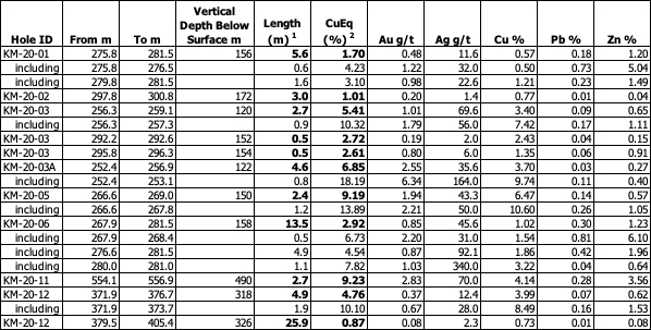 True widths of the reported mineral intervals have not been determined; additional drilling is required.