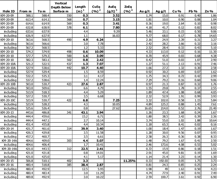 True widths of the reported mineral intervals have not been determined; additional drilling is required